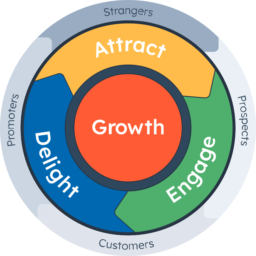 HubSpot Flywheel