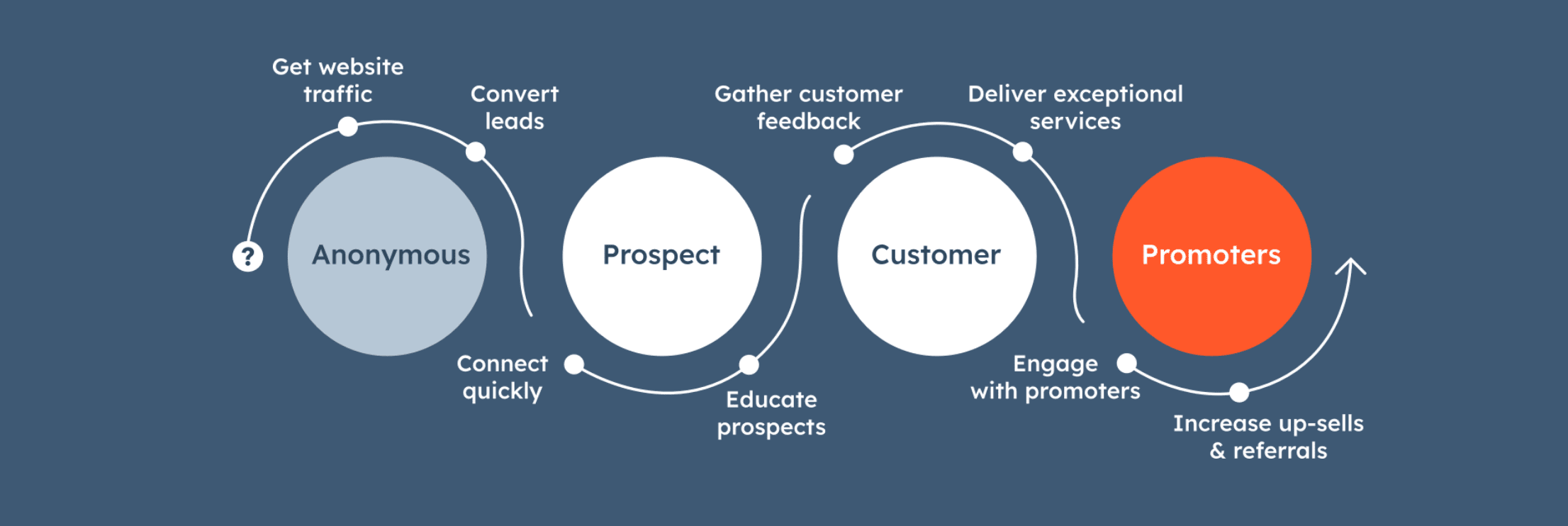 HubSpot Customer Journey